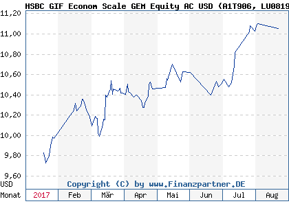 Chart: HSBC GIF Econom Scale GEM Equity AC USD (A1T906 LU0819120683)
