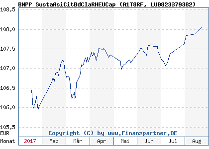 Chart: BNPP SustaAsiCitBdClaRHEUCap (A1T8RF LU0823379382)