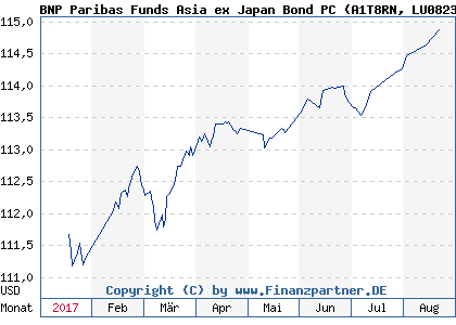 Chart: BNP Paribas Funds Asia ex Japan Bond PC (A1T8RN LU0823380125)