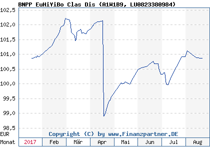 Chart: BNPP EuHiYiBo Clas Dis (A1W1B9 LU0823380984)