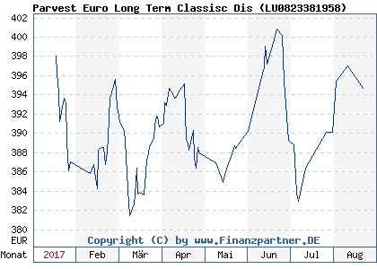 Chart: Parvest Euro Long Term Classisc Dis ( LU0823381958)