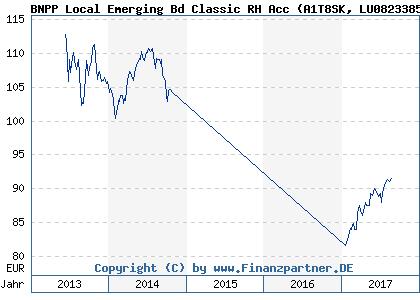 Chart: BNPP Local Emerging Bd Classic RH Acc (A1T8SK LU0823385512)