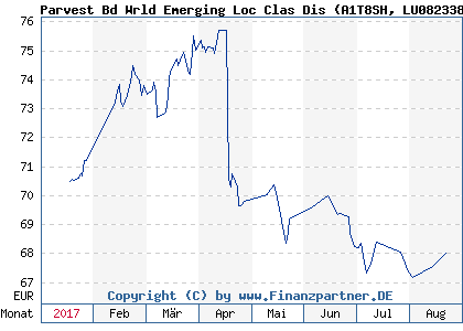 Chart: Parvest Bd Wrld Emerging Loc Clas Dis (A1T8SH LU0823385355)