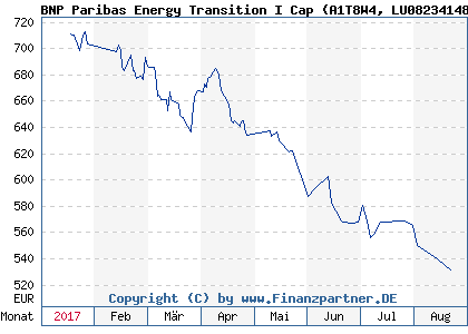 Chart: BNP Paribas Energy Transition I Cap (A1T8W4 LU0823414809)