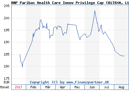 Chart: BNP Paribas Health Care Innov Privilege Cap (A1T8XM LU0823417224)