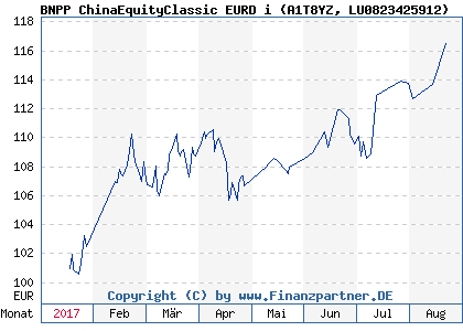 Chart: BNPP ChinaEquityClassic EURD i (A1T8YZ LU0823425912)