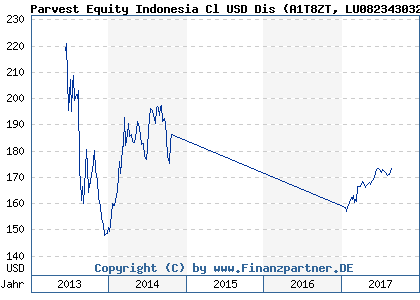 Chart: Parvest Equity Indonesia Cl USD Dis (A1T8ZT LU0823430326)