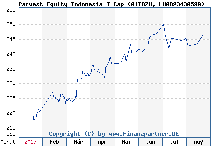 Chart: Parvest Equity Indonesia I Cap (A1T8ZU LU0823430599)