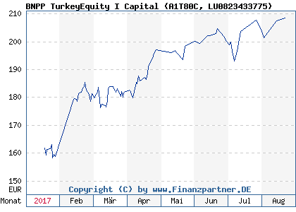 Chart: BNPP TurkeyEquity I Capital (A1T80C LU0823433775)