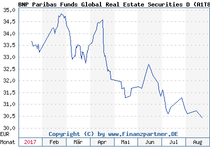 Chart: BNP Paribas Funds Global Real Estate Securities D (A1T814 LU0823444467)