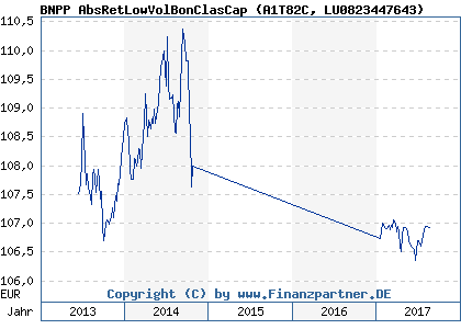 Chart: BNPP AbsRetLowVolBonClasCap (A1T82C LU0823447643)