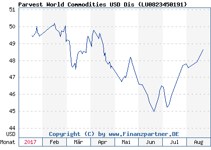 Chart: Parvest World Commodities USD Dis ( LU0823450191)
