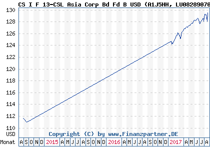 Chart: CS I F 13-CSL Asia Corp Bd Fd B USD (A1J5HH LU0828907005)