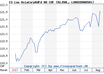 Chart: CS Lux AsiaCorpBdFd BH CHF (A1J5HL LU0828908581)