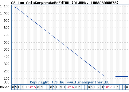 Chart: CS Lux AsiaCorporateBdFdIBU (A1J5HK LU0828908078)