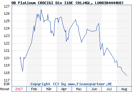 Chart: DB Platinum CROCIGl Div I1DE (A1J4GL LU0830444468)