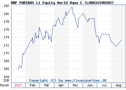 Chart: BNP PARIBAS L1 Equity World Aqua C ( LU0831546592)