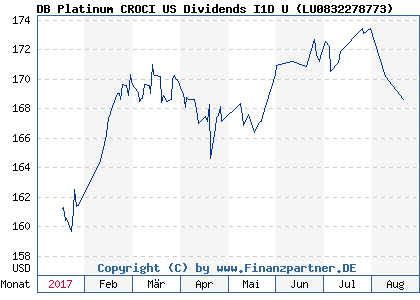 Chart: DB Platinum CROCI US Dividends I1D U ( LU0832278773)
