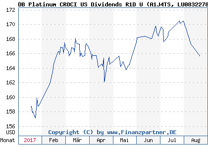 Chart: DB Platinum CROCI US Dividends R1D U (A1J4TS LU0832278005)