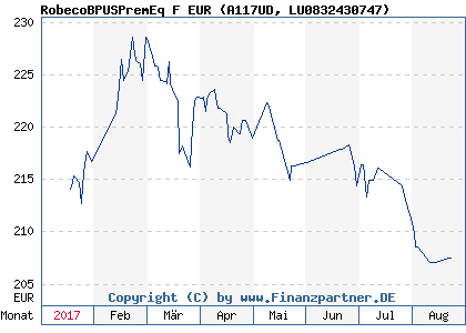Chart: RobecoBPUSPremEq F EUR (A117UD LU0832430747)