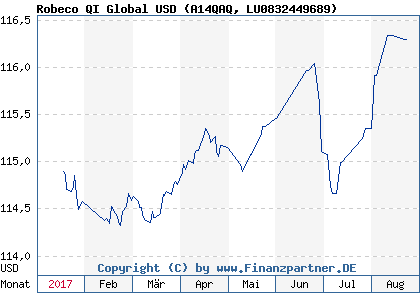 Chart: Robeco QI Global USD (A14QAQ LU0832449689)