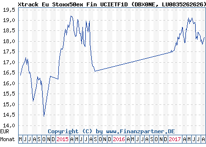 Chart: Xtrack Eu Stoxx50ex Fin UCIETF1D (DBX0NE LU0835262626)