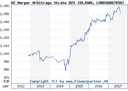 Chart: AZ Merger Arbitrage Strate W23 (A1J5DW LU0836087659)