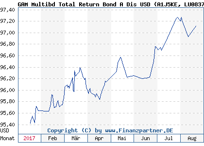 Chart: GAM Multibd Total Return Bond A Dis USD (A1J5KE LU0837552701)