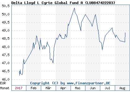 Chart: Delta Lloyd L Cyrte Global Fund A ( LU0847422283)