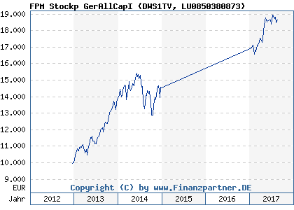 Chart: FPM Stockp GerAllCapI (DWS1TV LU0850380873)