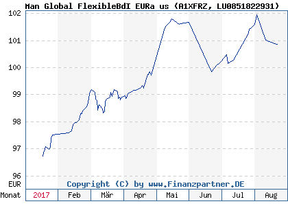 Chart: Man Global FlexibleBdI EURa us (A1XFRZ LU0851822931)