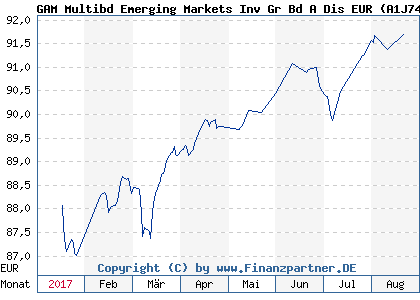 Chart: GAM Multibd Emerging Markets Inv Gr Bd A Dis EUR (A1J746 LU0854726402)