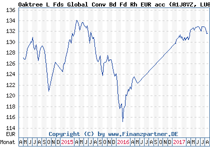 Chart: Oaktree L Fds Global Conv Bd Fd Rh EUR acc (A1J8VZ LU0854923140)