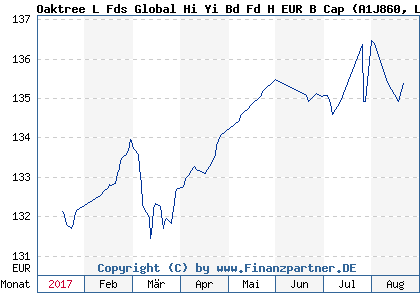 Chart: Oaktree L Fds Global Hi Yi Bd Fd H EUR B Cap (A1J860 LU0854923900)