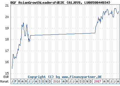 Chart: BGF AsianGrowthLeadersFdE2E (A1J8V8 LU0859044934)