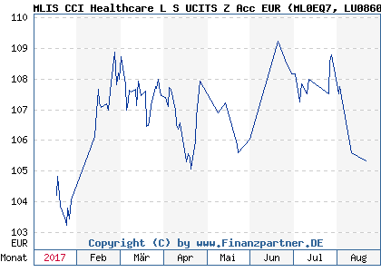 Chart: MLIS CCI Healthcare L S UCITS Z Acc EUR (ML0EQ7 LU0860708394)