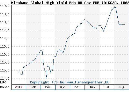Chart: Mirabaud Global High Yield Bds AH Cap EUR (A1KC3A LU0862027439)