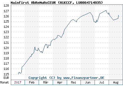 Chart: Mainfirst AbReMuAsCEUR (A1KCCF LU0864714935)