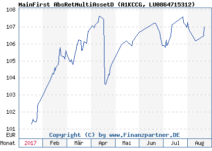 Chart: MainFirst AbsRetMultiAssetD (A1KCCG LU0864715312)