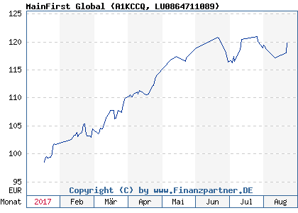 Chart: MainFirst Global (A1KCCQ LU0864711089)