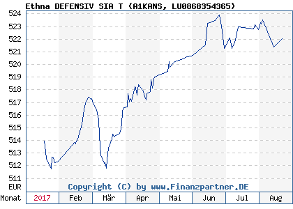 Chart: Ethna DEFENSIV SIA T (A1KANS LU0868354365)