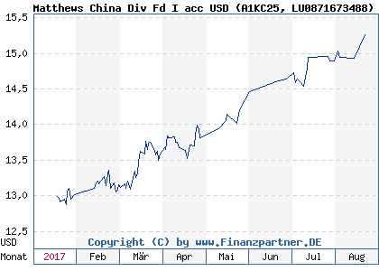 Chart: Matthews China Div Fd I acc USD (A1KC25 LU0871673488)
