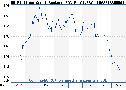 Chart: DB Platinum Croci Sectors R0C E (A1KBBY LU0871835996)