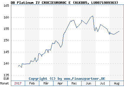 Chart: DB Platinum IV CROCIEUROR0C E (A1KBB5 LU0871989363)