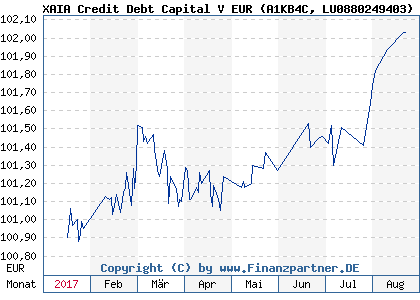Chart: XAIA Credit Debt Capital V EUR (A1KB4C LU0880249403)