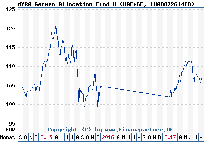 Chart: MYRA German Allocation Fund H (HAFX6F LU0887261468)