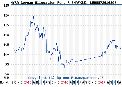 Chart: MYRA German Allocation Fund R (HAFX6E LU0887261039)