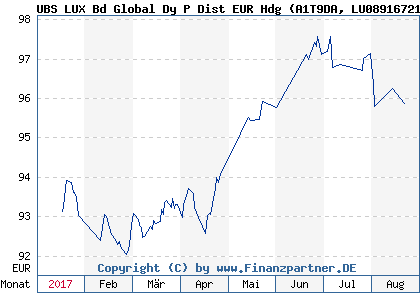 Chart: UBS LUX Bd Global Dy P Dist EUR Hdg (A1T9DA LU0891672130)