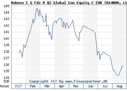 Chart: Robeco C G Fds R QI Global Con Equity C EUR (A14NHW LU0891727132)