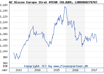 Chart: AZ Discov Europe Strat WTEUR (A1JGB9 LU0896827978)